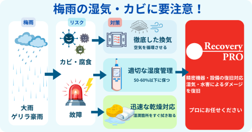 梅雨の湿気・カビに要注意!精密機器や建物の腐食を防ぐ対策と、万が一の災害復旧