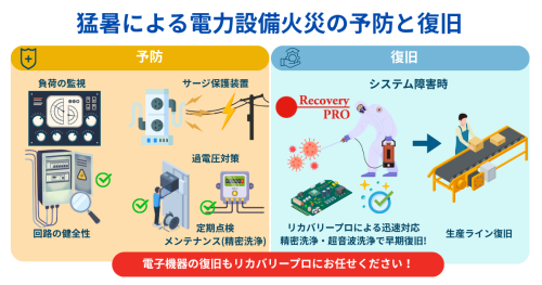 【電気設備火災の対策】猛暑が引き起こす過負荷リスクと早期復旧のポイント